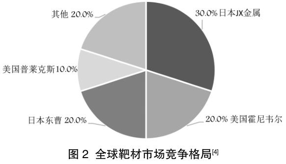 濺射靶材在集成電路領(lǐng)域的應(yīng)用及市場(chǎng)情況