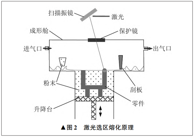 從模型制造和展示預(yù)生產(chǎn)到實質(zhì)性工程應(yīng)用：金屬增材制造技術(shù)在油氣裝備領(lǐng)域跨越技術(shù)成長期的成本/設(shè)計/標(biāo)準/性能等挑戰(zhàn)與政策驅(qū)動下的突破路徑