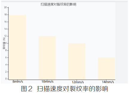 非平衡劇烈熱循環條件下高鋁鈦鎳基高溫合金激光增材制造熱應力演化規律與凝固偏析行為耦合作用機理及裂紋萌生擴展全過程調控抑制技術研究