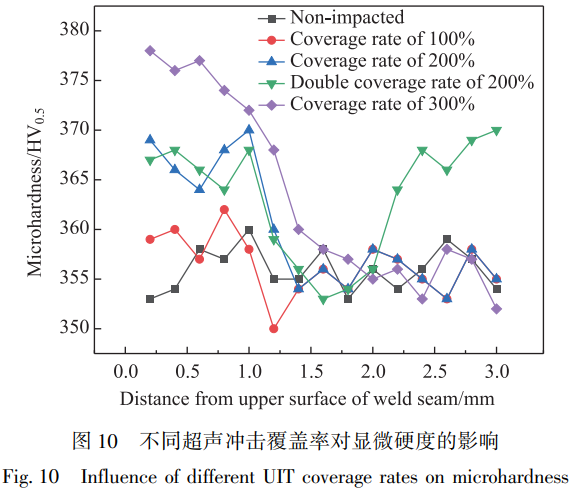 冷加工超聲沖擊誘導(dǎo)TC4激光焊縫多層梯度結(jié)構(gòu)形成機(jī)制：基于覆蓋率調(diào)控的塑性變形層演化、物相晶格響應(yīng)及應(yīng)力反轉(zhuǎn)強(qiáng)化機(jī)理
