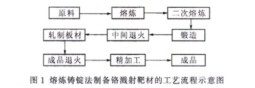 磁控濺射用高純鉻靶材的研究現狀及發展趨勢